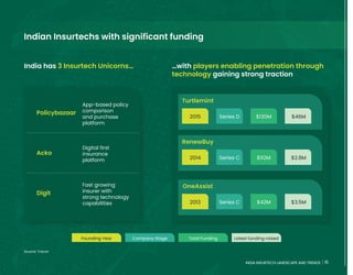 15
INDIA INSURTECH LANDSCAPE AND TRENDS
Source: Tracxn
India has 3 Insurtech Unicorns…
App-based policy
comparison
and purchase
platform
Digital first
insurance
platform
Fast growing
insurer with
strong technology
capabilities
Policybazaar
Acko
Digit
…with players enabling penetration through
technology gaining strong traction
Founding Year Company Stage Total Funding Latest funding raised
Turtlemint
RenewBuy
OneAssist
2015
2014
2013
Series D
Series C
Series C
$130M
$92M
$42M
$46M
$2.8M
$3.5M
Indian Insurtechs with significant funding
15
INDIA INSURTECH LANDSCAPE AND TRENDS
 