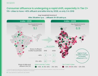22 INDIA INSURTECH LANDSCAPE AND TRENDS
Consumer affluence is undergoing a rapid shift, especially in Tier 2+
115+ cities to have >40% affluent and elite HHs by 2028, vs only 3 in 2018
Avg. household income of
No. of cities
Metro and tier 1 cities Tier 2 and 3 cities
Share of affluent
& elite households
Share of elite and
affluent HHs (%)
>40%
21%–40%
2018 2028
New segments
3
167
117
247
>40% 31%-40% 21%-30% >40% 31%-40% 21%-30%
1. Customer segments defined on the basis of Annual Household Income (AHI) Affluent (AHI$15.4K-30.8K), Elite (AHI>$30.8K)
Source: CCI City Income Projections 2018, BCG CCI analysis
Higher # red
bubbles indicate
increased
affluence in T2+
Avg. Household income
(Lakh p.a.)
Avg. Household income
(Lakh p.a.)
6.9
5.1
Elite: 20Lakhs+ p.a. Affluent: 10-20 Lakh p.a.
India—2018 India—2028
 