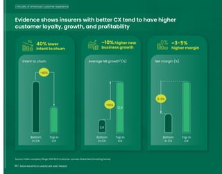 26 INDIA INSURTECH LANDSCAPE AND TRENDS
Evidence shows insurers with better CX tend to have higher
customer loyalty, growth, and profitability
Source: Public company filings; 2019 BCG Customer Journey Global Benchmarking Survey
Bottom
in CX
2.6
Bottom
in CX
Bottom
in CX
Intent to churn Average NB growth2 (%) Net margin (%)
Top in
CX
12.9
Top in
CX
Top in
CX
Criticality of enhanced customer experience
40% lower
intent to churn
~10% higher new
business growth
~3-5%
higher margin
~40%
+10%
3-5%
26 INDIA INSURTECH LANDSCAPE AND TRENDS
 