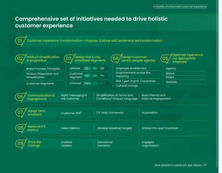 27
INDIA INSURTECH LANDSCAPE AND TRENDS
Comprehensive set of initiatives needed to drive holistic
customer experience
Customer Experience Transformation - Purpose, Culture and Leadership led transformation
01
02 03 04 05
Product simplification
& proposition
Design the CJ by
prioritized segments
Design customer
centric people agenda
Optimize Experience
via appropriate
Channels
Brand Promise, Principles
Product Proposition and
Simplification
Customer Segments
Lifestyle
Customer
Segment
Channel
Employee enablement
Empowerment across the
hierarchy
KRA / perf. mgmt. / incentives
Cultural change
Agency
Banca
Direct
Website
.....
Pre
sale Sale Post
sale
Seg1 Seg2 Seg..
Agency .... ....
06 Communication &
Engagement
Right messaging to
the customer
Simplification of Terms and
Conditions/ Product Language
Build Internal and
External engagement
07 Adopt Tech,
Analytics Customer 360º CX Tools, framework Automation
08 Measure CX
Metrics
Select Metrics Develop baseline/ targets Embed into ops/ incentives
09 Drive the
Change
Enabled
Leaders
Executional
Certainity
Engaged
Organization
Criticality of enhanced customer experience
27
INDIA INSURTECH LANDSCAPE AND TRENDS
 
