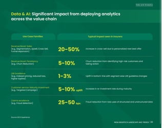 29
INDIA INSURTECH LANDSCAPE AND TRENDS
Source: BCG Experience
Use Case Families Typical impact seen in insurers
Revenue Boost: Sales
(e.g., Segmentation, Upsell, Cross Sell,
Funnel expansion)
Revenue Boost: Persistency
(e.g., Churn Reduction)
UW Excellence
(e.g., Indexed pricing, reduced loss,
higher topline)
Customer service: Maturity investment
(e.g., Targeted Campaign)
Claims excellence
(e.g., Fraud detection)
Increase in cross-sell due to personalized next best offer
Churn reduction from identifying high-risk customers and
taking action
Uplift in bottom-line with segment wise UW guideline changes
20-50%
5-10%
1-3%
Increase in re-investment rate during maturity
5-10% uplift
Fraud reduction from new uses of structured and unstructured data
25-50 bps
Data and Analytics
Data & AI: Significant impact from deploying analytics
across the value chain
29
INDIA INSURTECH LANDSCAPE AND TRENDS
 
