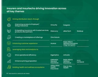 36 INDIA INSURTECH LANDSCAPE AND TRENDS
Insurers and Insurtechs driving innovation across
all key themes
Driving distribution reach, through
Improving access to Employer/
Group insurance
Embedding insurance with trusted services,
products and partners
Creating a marketplace of offerings
Enhancing customer experience
Leveraging data and analytics to
Drive operational efficiency
Enhance pricing proposition
Building health and wellness ecosystems
Onsurity
Riskcovry
One Assure
Aureus
Eigenlytics
Edelweiss
General
Insurance
Aditya Birla
Health
Insurance
Exegesis
eBaoTech
Bajaj Allianz
General Insurance
(Digi Sampark)
Artivatic
Bajaj Allianz
General
Insurance
ICICI
Lombard
Day to Day
Health
Skaleup
36 INDIA INSURTECH LANDSCAPE AND TRENDS
 