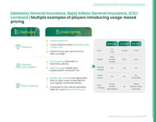 47
INDIA INSURTECH LANDSCAPE AND TRENDS
Edelweiss General Insurance, Bajaj Allianz General Insurance, ICICI
Lombard | Multiple examples of players introducing usage-based
pricing
Premium
• Upfront premium
• Cover based on either kilometer slabs
or daily rate
• Option to buy top-ups for kms or
days of usage
• Kms tracking: Odometer or
telematics device
• Days of usage: Mobile app
based switch-on/switch-off
• Mobile app based cover applicable
only on days cover is switched on;
can register authorized drivers;
• Coverage for fire, natural disasters,
theft etc. even if vehicle not in use
Tracking
and Duration
Other Features
Tech
Usage
Devices
Needed
Switch
on/off
Data
Tracking
On
User
In Car In Car
Days,
kms also
feasible
Kms Kms
No Yes Yes
Yes No
No,
but feasible
No, but
location
data feasible
No
Driving
behavior, major
crash data
Mobile App Odometer Telematics
Features Description
Leveraging data and analytics to enhance pricing proposition
 