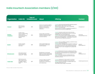 53
INDIA INSURTECH LANDSCAPE AND TRENDS
India Insurtech Association members (I/XIII)
Organization India HQ
Year of
Establishment About Offering Contact
CoWrks Powai,
Level 3, Prudential Bldg
Central Avenue ,
Hiranandani Gardens
Powai, Mumbai :
400076
2013
Aureus offers AI powered
analytics solutions to improve
customer experience in the
insurance industry.
Context: Insurance carriers across the world are
challenged with improving their customer retention,
engagement and overall experience.
Offering: We at Aureus Analytics design analytical
products to address specific challenges insurers face
with customer engagement - an AI-based insurance-
focused customer experience platform.
prerana@
aureusanalytics.com
1102, K.P.Aurum,
Marol, Mumbai -
400072
2013
Arya.ai is an Insurtech offering
low to no-code AI operating
platform for insurers to
augment core Insurance
operations
Context: Smart and interconnected operating systems
lead to greater value unlock for insurers
Offering: Arya.ai offers a low code ‘AI Operating
Platform’ for insurers with
plug and play AI modules to expedite the adoption of
autonomous AI across the Organization
vinay@arya.ai
A9 FIEE Complex,
Okhla Phase 2,
New Delhi
2015
India’s largest digital care
ecosystem to control and
reverse diabetes
Context: India has 80Million diabetics, with 80% of them
having uncontrolled diabetes
Offering: BeatO’s diabetes care ecosystem includes our
innovative and cost-effective smartphone connected
glucometers that work in unison with the BeatO app
to support end-to-end management for people with
diabetes.
gautam
@beatoapp.com
201, Classic Avenue,
184 Shrinagar Main,
Indore, M.P. - 452018
2021
BimaKavach is a next-gen
platform transforming the way
SMEs and startups identify and
avail business insurance
Context: BimaKavach focuses on delivering fast-flow
and relevant insurance products for startups and SMEs
by automating risk assessment and underwriting for
commercial risks.
Offering: Business insurance is plagued with mis-
selling, sub-optimal experiences and half-baked
insurance products.
tejas@
bimakavach.com
136, 3rd Cross, 3rd
Main, Dollars Colony,
J.P Nagar Phase 4,
Bangalore – 560078
India
2017
CamCom offers AI solutions
for defect and damage
assessment in motor claims
and underwriting
Context: Inspections in motor claims is a human-
intensive process and subject to error and fraud
Offering: CamCom provides AI-enabled defect and
damage assessment of an
automobile using images of the vehicle,
mahesh.s@camcom.ai
Source: India Insurtech Association
Aureus
Analytics
Arya.ai
BeatO
Bimakavach
CAM COM
 