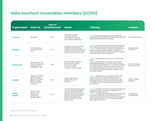 56 INDIA INSURTECH LANDSCAPE AND TRENDS
India Insurtech Association members (IV/XIII)
Source: India Insurtech Association
Bangalore 2009
A Strategic Risk and
Insurance solutions
Consulting firm working
across India  Middle East
Context: Provide strategies to enhance resiliency,
maximize recoveries, and reduce the overall cost of risk.
Offering: Risk and Insurance solutions
tarun@finexure.com
1607 Stone Road,
Durham, NC 27703,
USA
2017
Exegesis is an Enterprise SAAS
Insurtech enabler offering
digitized insurance solutions for
Employee  Flex benefits along
with Personal lines insurance
Context: Share of digital sales in insurance is growing
which necessitates improved customer experience
Offering: Floatboat offers patented conversational AI
platform, AI-based need-analyzer, personalized
recommendation engine and Robo-advisory module
for enhanced customer engagement
jimmy.padia@
floatbot.ai
109, Kusal Bazar 32-
33, Nehru Place New
Delhi South Delhi -
110019 Delhi - India
2016
Rural focussed insuretech
leveraging technology
and a rural partner
network to create
insurance access at scale
Context: Creating insurance access at scale in rural
India.
Offering: Gramcover is “de-risking” rural India by
leveraging technology and a rural partner network.
We create financial resilience in rural India by working
on relevant products like crop insurance, livestock
insurance, health insurance, asset insurance, motor
insurance etc and also hand hold and assist in the
servicing of claims.
dhyanesh.bhatt@
gramcover.com
Gypsee Automotive
199/1, 2nd Floor
Agaram 20th Main
Road, 150, Outer
Ring Rd, 1st Sector,
HSR Layout
2020
Gypsee helps drivers
save money on car
expenses.
Context: Making insurance, Preventive care  SOS
service convenient and affordable for drivers.
Offering: Gypsee is building a mobile app to help
safe drivers save on insurance, services and get a
fair resale value with drivemate which turns car in
to smart car.
Vikash.Verma@
gypsee.ai
1st Floor, Excom
House, 7 Saki
Vihar Road,
Andheri East,
Mumbai 400072
2011
Procuring and providing health
care and other value added
services for customers from
preferred health care partners
through a technology based
platform; pioneering OPD
Insurance in India with 50k
lives covered
Context: Solving for the 60% of out of pocket healthcare
expenses of Indian consumers by getting those
covered through insurance
Offering: HealthAssure’s specialised PPO network helps
insurance companies to offer HealthAssure’s co-
created OPD Insurance products to Indian consumers
with unique attributes such as access, affordability,
high quality, std pricing
varun.gera@
healthassure.in
Finexure
Floatbot
Gramcover
Gypsee
Health
Assure
Organization India HQ
Year of
Establishment About Offering Contact
 