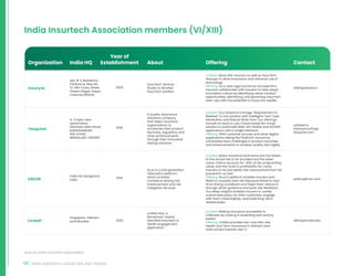 58 INDIA INSURTECH LANDSCAPE AND TRENDS
India Insurtech Association members (VI/XIII)
Source: India Insurtech Association
India HQ: Bangalore,
India
2016
Kruzr is a 2nd generation
Telematics platform
which provides
contextual driving risk
measurement and risk
mitigation services.
Context: Motor insurance premiums are not linked
to the actual risk of an accident but the asset
value. Claims account for ~80% of the underwriting
value, and the route to profitability for motor
insurers is not just better risk measurement but risk
prevention as well.
Offering: Kruzr’s platform enables insurers and
fleets to visualize their risk exposure linked to real-
time driving conditions and helps them reduce it
through driver guidance and post-trip feedback.
Our deep insights enables insurers to create
customized policy for their customers, engage
with them meaningfully, and build long-term
relationships.
pallav@kruzr.com
Singapore, Vietnam
and Mumbai 2020
LivWell Asia, a
blockchain-based
Gamified Insurtech 
health engagement
application
Context: Making insurance accessible to
millenials by making it rewarding and activity
based.
Offering: LivWell provides low-cost bite-size
Health and Term Insurance in Vietnam and
India aimed towards Gen-Z.
Nikhil@livwell.asia
Apt. # 3, Residency
Parikrama, New No.
13, 14th Cross, Street,
Shastri Nagar, Adyar,
Chennai 600020
2020
InsurTech Venture
Studio to develop
InsurTech solution
Context: Work with insurers as well as InsurTech
Startups to drive innovation and intensive use of
technology
Offering: As a new-age insurance-focused firm,
Insuryze collaborates with insurers to help adopt
innovation culture by identifying value creation
opportunities, identifying, and grooming InsurTech
start-ups with the potential to move the needle.
atish@atease.in
G-3 Apex view
apartments,
Ittamadu Main Road,
BANASHANKARI
3RD STAGE,
BENGALURU-560085
2018
A Quality Assurance
Solutions company
that helps insurance
organizations to
accelerate their product
launches, regulatory and
other enhancements
through their innovative
testing solutions.
Context: Our Solutions manage “Requirement to
Release” in one solution with Intelligent Test Case
Generation and Robust Work Flow. Our offerings
include an easy to use, Cloud based, No-Script
solution to automate Web, API, Mobile and AS/400
applications with a single interface.
Offering: With customer journey and other digital
applications taking the forefront, Insurance
companies face challenges in product launches
and enhancements to achieve Quality with Agility
srilakshmi.
krishnamurthy@
tesquirel.com
KRUZR
Livwell
Insuryze
Tesquirel
Organization India HQ
Year of
Establishment About Offering Contact
 