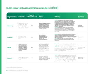 62 INDIA INSURTECH LANDSCAPE AND TRENDS
India Insurtech Association members (X/XIII)
Source: India Insurtech Association
Regus Business Centre
Private Limited, Duru
House, 2nd/ 3rd  4th
Floor, Juhu Tara Road,
Next to JW Marriott Hotel,
Juhu, Mumbai-400049
2018
Riskcovry enables insurance
anywhere by providing a
powerful unified API that
enables organizations to
distribute insurance over
multiple channels.
Context: The Riskcovry SaaS platform, which is
typically used by large enterprises, can enable any
organization to customize its insurance workflows
by directly integrating into existing workflows such
as HRMS, Lead Management Systems, enabling a
seamless flow of data and an extremely smooth
customer experience.
Offering: Riskcovry’s flexible and customizable
insurance-in-a-box, API-based platform powers
businesses such as a startups or large enterprises
and enables insurance distribution via a plug and
play model.
chiranth@
riskcovry.com
456 Bhera Enclave
Paschim Vihar New
Delhi
2020
We are creating
new embedded and
innovative products
for retail and
corporate segments
Context: Develop new innovative insurance products
which can increase the penetration of insurance
products across all segments in India and also simplify
their buying journey
Offering: We have new tools which simplify the
insurance buying journey for corporate and retail
customers
vikas.anand@
safetree.in
SBI Life Insurance Co.
Ltd, Corporate office,
Natraj,by Rustoimjee,
4th Floor, M.V.Road 
WE Highway Junction,
Andheri (E), Mumbai -
400 069
2001
SBI Life Insurance is one
of the most trusted life
insurance companies in
India, having an extensive
presence throughout the
country with 947 offices
and 18,500 employees as
on Dec 31, 2021.
Context: Increase in life insurance penetration across
the country.
Offering: Driven by the ‘Customer-First’ approach,
SBI Life strives to make insurance accessible to all by
serving millions of families across India through its
diverse range of products which caters to individuals
and group customers through Protection, Pension,
Saving and Health Solutions.
abhishek.arora@
sbilife.co.in
166 College Road Harrow
HA1 1BH England and
Wales
2000
SelectX is a UK-based
provider of technology-
based solutions for life and
disability underwriting
Context: First class customer journey, data driven tool
for effective risk mitigation and predictive underwriting
Offering: We focus on automating the underwriting
process for efficiency and stakeholder benefits, by
providing underwriting guidelines via RiskApps, our
Web-based underwriting manual and Life Digital Suite,
our partnered Underwriting Rule Engine  Workbench
dwaipayan@
selectx.co.uk
Riskcovry
Safe Tree
SBI Life
Select X
Organization India HQ
Year of
Establishment About Offering Contact
 