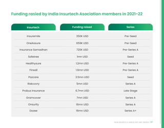 67
INDIA INSURTECH LANDSCAPE AND TRENDS
Funding rasied by India Insurtech Asociation members in 2021-22
Insurtech Funding raised Series
Insuremile
OneAssure
Insurance Samadhan
Safetree
Healthysure
Finsall
Pazcare
Riskcovry
Probus Insurance
Gramcover
Onsurity
Dozee
350K USD
659K USD
720K USD
1mn USD
1.2mn USD
1.6mn USD
3.5mn USD
5mn USD
6.7mn USD
7mn USD
16mn USD
16mn USD
Pre-Seed
Pre-Seed
Pre-Series A
Seed
Pre-Series A
Pre-Series A
Seed
Series A
Late Stage
Series A
Series A
Series A+
 