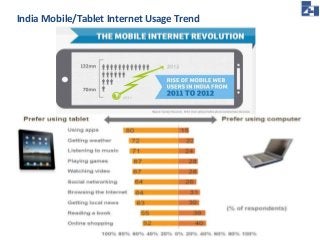 India Mobile/Tablet Internet Usage Trend 
 