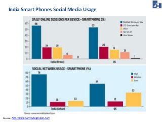 India Smart Phones Social Media Usage 
Source: http://www.ourmobileplanet.com 
 