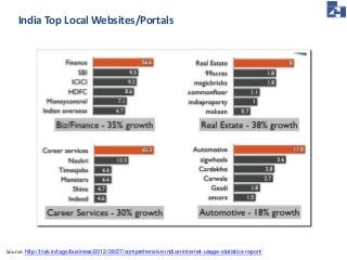 India Top Local Websites/Portals 
Source: http://trak.in/tags/business/2012/08/27/comprehensive-indian-internet-usage-statistics-report/ 
 
