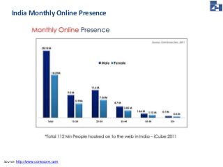 India Monthly Online Presence 
Source: http://www.comscore.com 
 