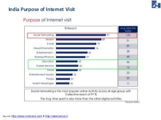 India Purpose of Internet Visit 
Source: http://www.comscore.com & http://www.iamai.in 
 