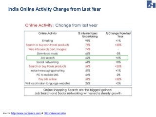 India Online Activity Change from Last Year 
Source: http://www.comscore.com & http://www.iamai.in 
 