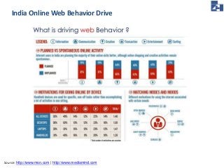 India Online Web Behavior Drive 
Source: http://www.msn.com | http://www.mediamind.com 
 
