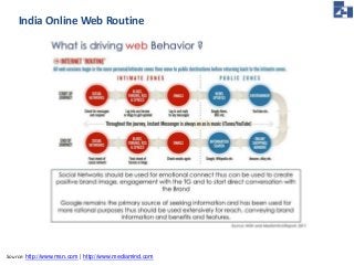 India Online Web Routine 
Source: http://www.msn.com | http://www.mediamind.com 
 
