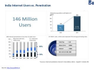 India Internet Users vs. Penetration 
Source: http://wwwIAMAI.In 
 
