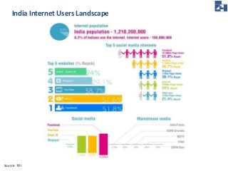 India Internet Users Landscape 
Source: TOI 
 