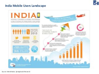 India Mobile Users Landscape 
Source: World Bank; Springboard Research 
 