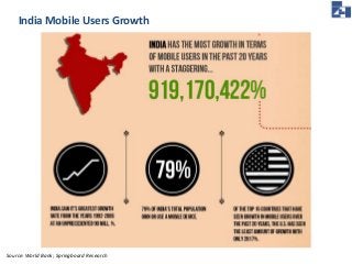 India Mobile Users Growth 
Source: World Bank; Springboard Research 
 