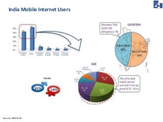 India Mobile Internet Users 
Source: IAMAI.IN 
 