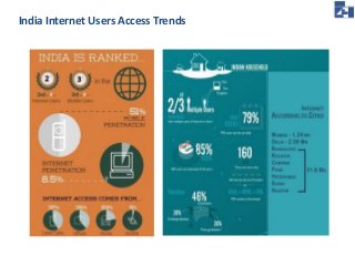India Internet Users Access Trends 
 