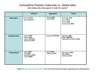 Competitive Position: India-only vs. Global sites Are India-only sites good or bad for users? General:  BAD Local :  GOOD Matrimonial:  GOOD Jobs:  GOOD Classified:  GOOD Jobs:  GOOD Ticketing:  GOOD Music:  GOOD Games :  BAD Humor :  NEUTRAL Bollywood:  GOOD Bollywood:  NEUTRAL Video/Pics:  BAD Mobile:  NEUTRAL People (Social) networks:  BAD Jobs :  GOOD DVD:  BAD RealEstate:  GOOD Travel:  GOOD Refer to  http://www.techtrends.in  for more information/context regarding this presentation Transactional Entertainment Technology :  BAD Local :  GOOD General:  BAD Favorites/Polls:  BAD Finance:  GOOD News:  NEUTRAL Information Social Aggregator Editorial 