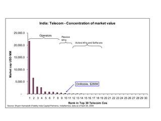 India: Telecom - Concentration of market value

                      25,000.0
                                        Operators            Passive
                                                             Infra
                                                                            Active Infra and Softw are
                      20,000.0
  Market cap USD MM




                      15,000.0



                      10,000.0



                       5,000.0
                                                                             OnMobile, $280M


                           -
                                 1 2 3 4 5 6 7 8 9 10 11 12 13 14 15 16 17 18 19 20 21 22 23 24 25 26 27 28 29 30
                                                                    Rank in Top 30 Telecom Cos
Source: Shyam Kamadolli (Fidelity India Capital Partners), IndiaNomics, data as of April 26, 2009
 