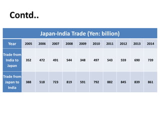 Contd..
Japan-India Trade (Yen: billion)
Year 2005 2006 2007 2008 2009 2010 2011 2012 2013 2014
Trade from
India to
Japan
352 472 491 544 348 497 543 559 690 739
Trade from
Japan to
India
388 518 723 819 591 792 882 845 839 861
 