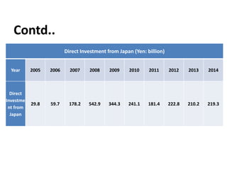 Direct Investment from Japan (Yen: billion)
Year 2005 2006 2007 2008 2009 2010 2011 2012 2013 2014
Direct
Investme
nt from
Japan
29.8 59.7 178.2 542.9 344.3 241.1 181.4 222.8 210.2 219.3
Contd..
 
