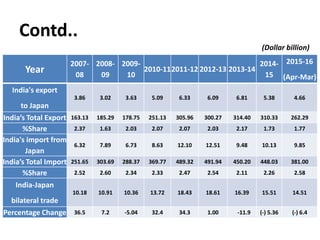 Year
2007-
08
2008-
09
2009-
10
2010-112011-12 2012-13 2013-14
2014-
15
2015-16
(Apr-Mar)
India's export
to Japan
3.86 3.02 3.63 5.09 6.33 6.09 6.81 5.38 4.66
India’s Total Export 163.13 185.29 178.75 251.13 305.96 300.27 314.40 310.33 262.29
%Share 2.37 1.63 2.03 2.07 2.07 2.03 2.17 1.73 1.77
India's import from
Japan
6.32 7.89 6.73 8.63 12.10 12.51 9.48 10.13 9.85
India’s Total Import 251.65 303.69 288.37 369.77 489.32 491.94 450.20 448.03 381.00
%Share 2.52 2.60 2.34 2.33 2.47 2.54 2.11 2.26 2.58
India-Japan
bilateral trade
10.18 10.91 10.36 13.72 18.43 18.61 16.39 15.51 14.51
Percentage Change 36.5 7.2 -5.04 32.4 34.3 1.00 -11.9 (-) 5.36 (-) 6.4
(Dollar billion)
Contd..
 