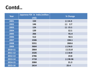 Year
Japanese FDI in India (million
US$)
% Change
2001 150 (-) 14.3
2002 146 (-) 2.7
2003 124 (-) 15.1
2004 139 12.1
2005 266 91.4
2006 512 92.5
2007 1506 194.1
2008 5551 268.6
2009 3664 (-) 34.0
2010-11 2864 (-) 21.8
2011-12 2326 (-) 18.8
2012-13 2786 19.8
2013-14 1718 (-) 38.36
2014-15 2084 21.3
2015-16 2614 25.4
Contd..
 