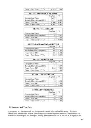 India major forest types | PDF