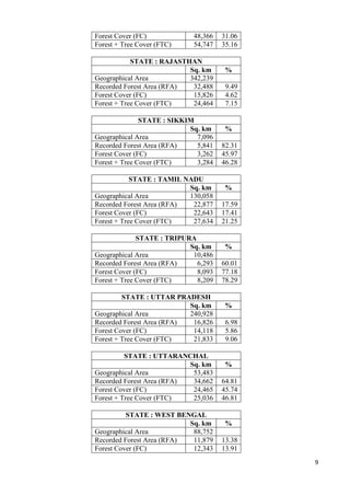India major forest types | PDF