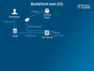 SCM
Check-in
Developer
Pull Code
Build/
Unit Test
Publish
Build/Unit test (CI)
Build Output
CD Server
Artifact
Repo
 