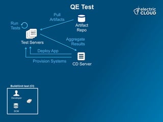 Test Servers
CD Server
Deploy App
Pull
Artifacts
Run
Tests
Provision Systems
Aggregate
Results
QE Test
Artifact
Repo
Build/Unit test (CI)
SCM
Developer
 