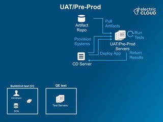 CD Server
UAT/Pre-Prod
Servers
UAT/Pre-Prod
Run
Tests
Deploy App
Pull
Artifacts
Provision
Systems
Return
Results
Artifact
Repo
Test Servers
QE testBuild/Unit test (CI)
SCM
Developer
 