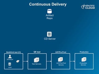 CD Server
Continuous Delivery
Artifact
Repo
Test Servers
QE testBuild/Unit test (CI)
SCM
Developer
Production
Servers
Production
UAT/Pre-Prod
Servers
UAT/Pre-Prod
 
