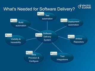 Build
automation
Test
automation
Deployment
automation
Artifact
Repository
Tool
Integrations
Infra
Provision &
Configure
Visibility &
traceability
Software
Delivery
System
What's Needed for Software Delivery?
 