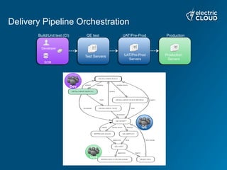 Delivery Pipeline Orchestration
Dev
QE
Ops
Test Servers
QE testBuild/Unit test (CI)
SCM
Developer
Production
Servers
Production
UAT/Pre-Prod
Servers
UAT/Pre-Prod
 