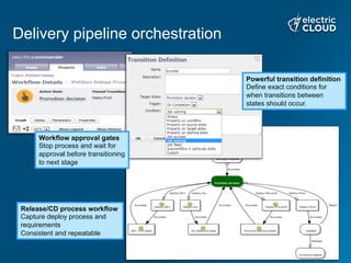 Delivery pipeline orchestration
Release/CD process workflow
Capture deploy process and
requirements
Consistent and repeatable
Powerful transition definition
Define exact conditions for
when transitions between
states should occur.
Workflow approval gates
Stop process and wait for
approval before transitioning
to next stage
 