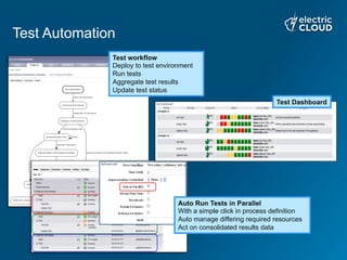 Test Automation
Test workflow
Deploy to test environment
Run tests
Aggregate test results
Update test status
Auto Run Tests in Parallel
With a simple click in process definition
Auto manage differing required resources
Act on consolidated results data
Test Dashboard
 