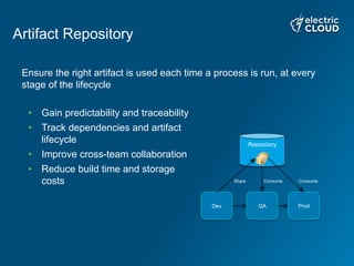 Artifact Repository
Ensure the right artifact is used each time a process is run, at every
stage of the lifecycle
Dev QA Prod
Share Consume Consume
Repository
•  Gain predictability and traceability
•  Track dependencies and artifact
lifecycle
•  Improve cross-team collaboration
•  Reduce build time and storage
costs
 