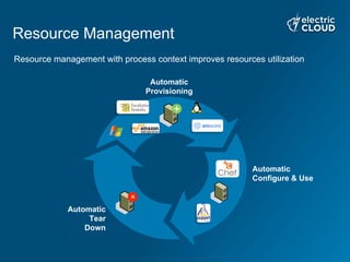 Resource Management
Resource management with process context improves resources utilization
Automatic
Configure & Use
Automatic
Provisioning
+
Automatic
Tear
Down
 