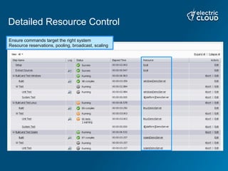 Detailed Resource Control
Ensure commands target the right system
Resource reservations, pooling, broadcast, scaling
 