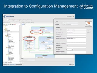 Integration to Configuration Management
 