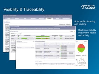 Visibility & Traceability
Build artifact indexing
and tracking
Real-time visibility
into project health
and activity
 