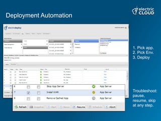Deployment Automation
1. Pick app.
2. Pick Env.
3. Deploy
Troubleshoot:
pause,
resume, skip
at any step.
 