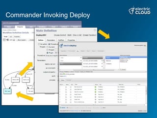 Commander Invoking Deploy
 