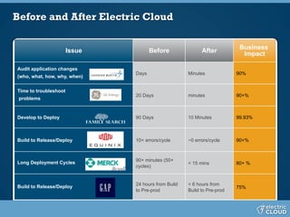 Before and After Electric Cloud
Issue Before After
Business
Impact
Audit application changes
(who, what, how, why, when)
Days Minutes 90%
Time to troubleshoot
problems
20 Days minutes 90+%
Develop to Deploy 90 Days 10 Minutes 99.93%
Build to Release/Deploy 10+ errors/cycle ~0 errors/cycle 90+%
Long Deployment Cycles
90+ minutes (50+
cycles)
< 15 mins 80+ %
Build to Release/Deploy
24 hours from Build
to Pre-prod
< 6 hours from
Build to Pre-prod
75%
 